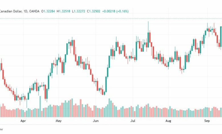 تحليل الدولار الكندي-USD-CAD-16-9-2022