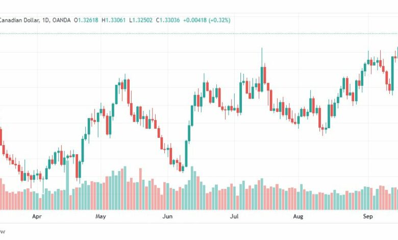 تحليل الدولار الكندي-USD-CAD-19-9-2022