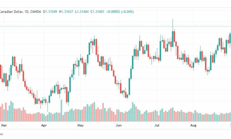 تحليل الدولار الكندي-USD-CAD-2-9-2022