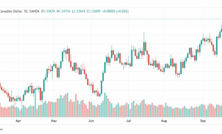 تحليل الدولار الكندي-USD-CAD-21-9-2022