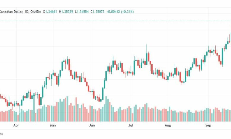 تحليل الدولار الكندي-USD-CAD-22-9-2022