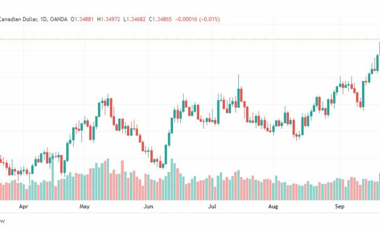 تحليل الدولار الكندي-USD-CAD-23-9-2022