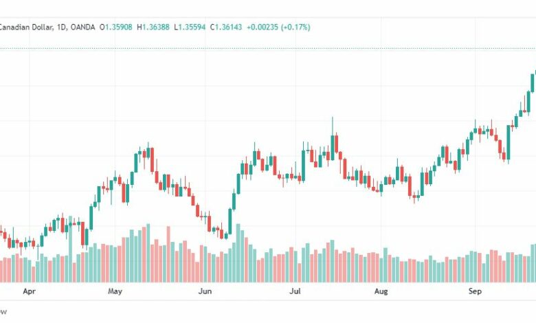 تحليل الدولار الكندي-USD-CAD-26-9-2022