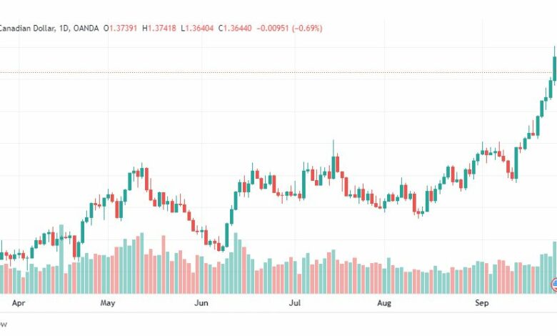 تحليل الدولار الكندي-USD-CAD-27-9-2022