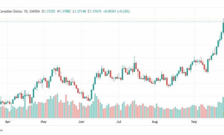 تحليل الدولار الكندي-USD-CAD-28-9-2022