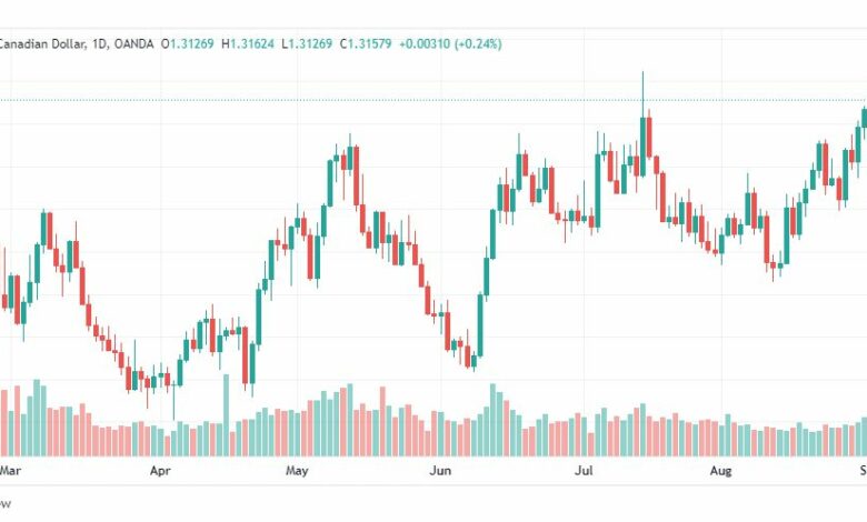 تحليل الدولار الكندي-USD-CAD-5-9-2022