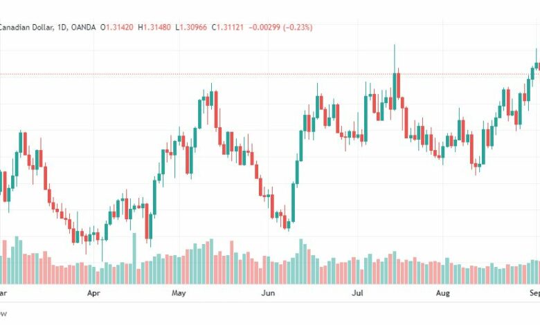 تحليل الدولار الكندي-USD-CAD-6-9-2022