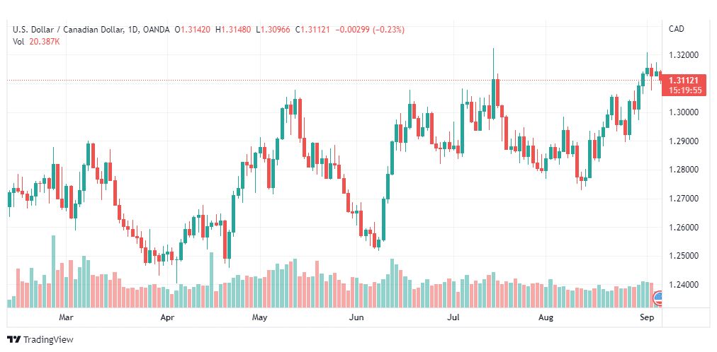 تحليل الدولار الكندي-USD-CAD-6-9-2022