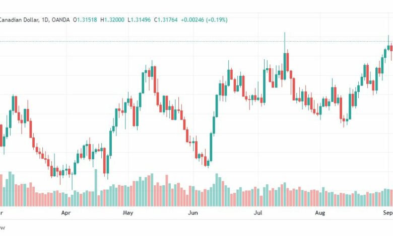 تحليل الدولار الكندي-USD-CAD-7-9-2022