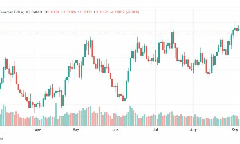 تحليل الدولار الكندي-USD-CAD-8-9-2022