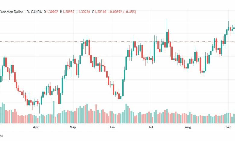 تحليل الدولار الكندي-USD-CAD-9-9-2022