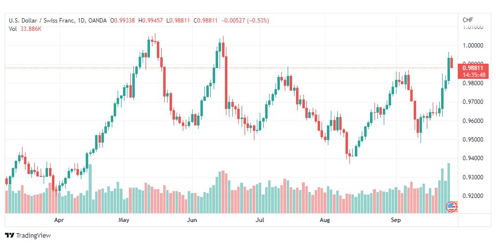 تحليل الدولار فرنك-USD-CHF-27-9-2022