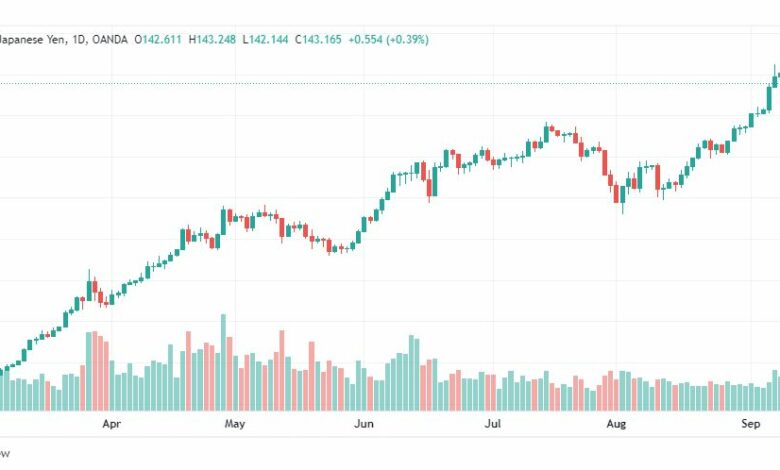 تحليل الدولار ين-USD-JPY-12-9-2022