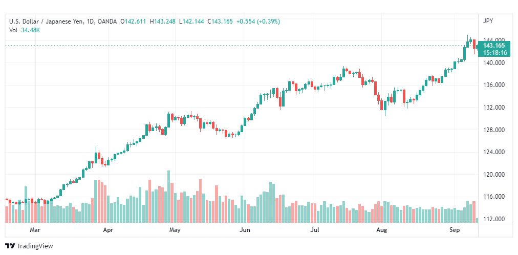 تحليل الدولار ين-USD-JPY-12-9-2022