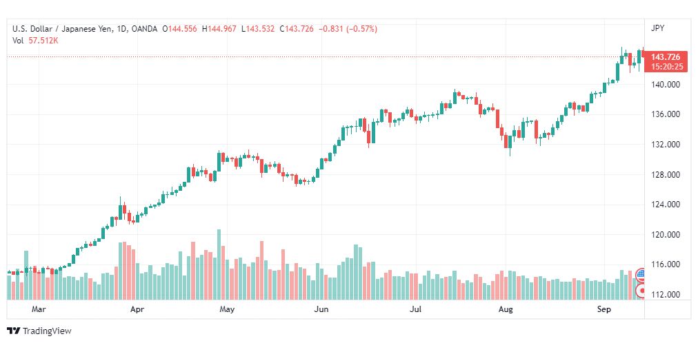 تحليل الدولار ين-USD-JPY-14-9-2022