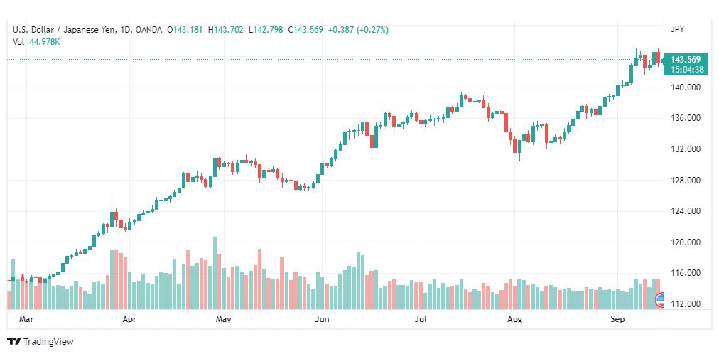 تحليل الدولار ين-USD-JPY-15-9-2022