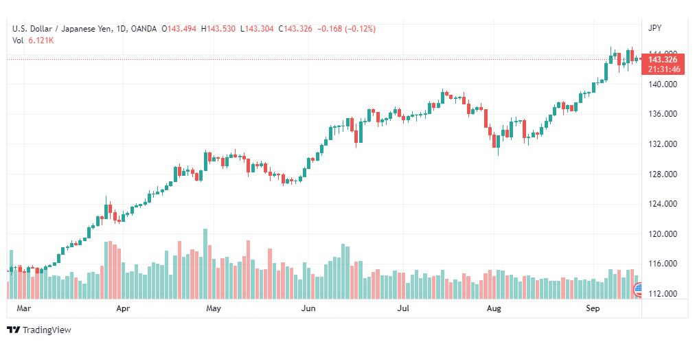 تحليل الدولار ين-USD-JPY-16-9-2022
