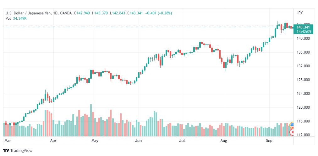 تحليل الدولار ين-USD-JPY-19-9-2022