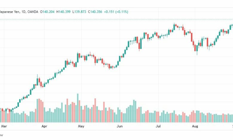 تحليل الدولار ين-USD-JPY-2-9-2022