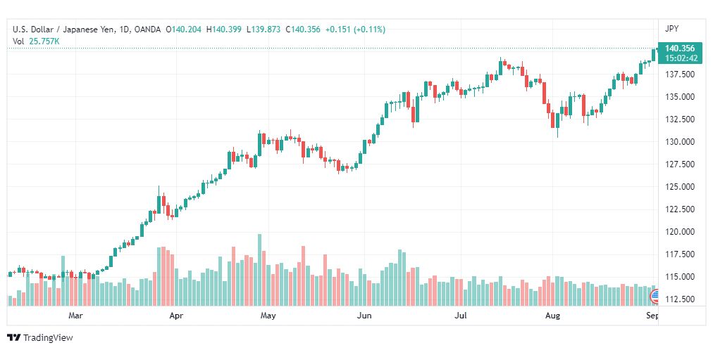 تحليل الدولار ين-USD-JPY-2-9-2022