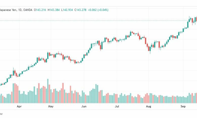 تحليل الدولار ين-USD-JPY-20-9-2022