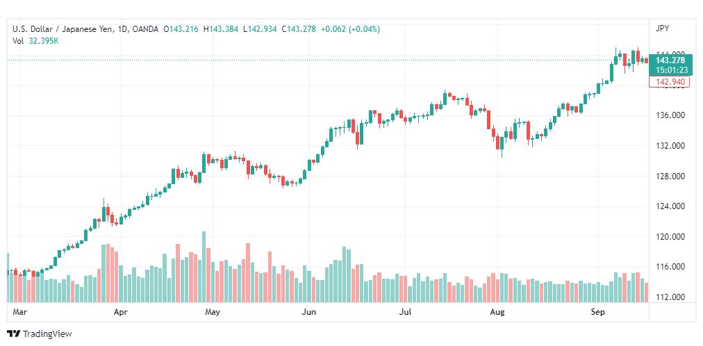 تحليل الدولار ين-USD-JPY-20-9-2022