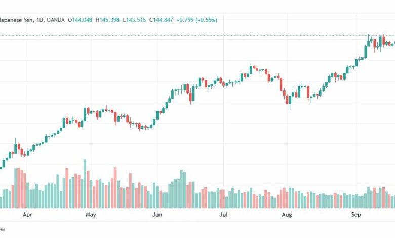 تحليل الدولار ين-USD-JPY-22-9-2022