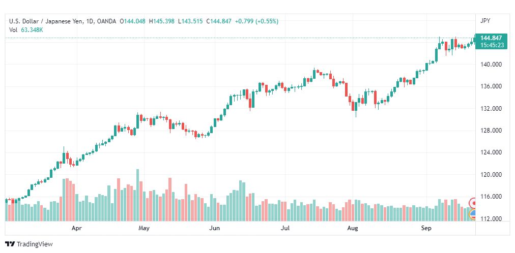 تحليل الدولار ين-USD-JPY-22-9-2022
