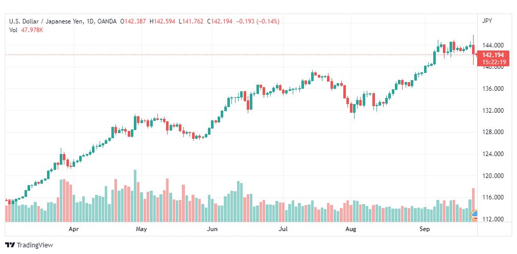 تحليل الدولار ين-USD-JPY-23-9-2022