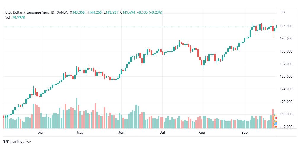 تحليل الدولار ين-USD-JPY-26-9-2022
