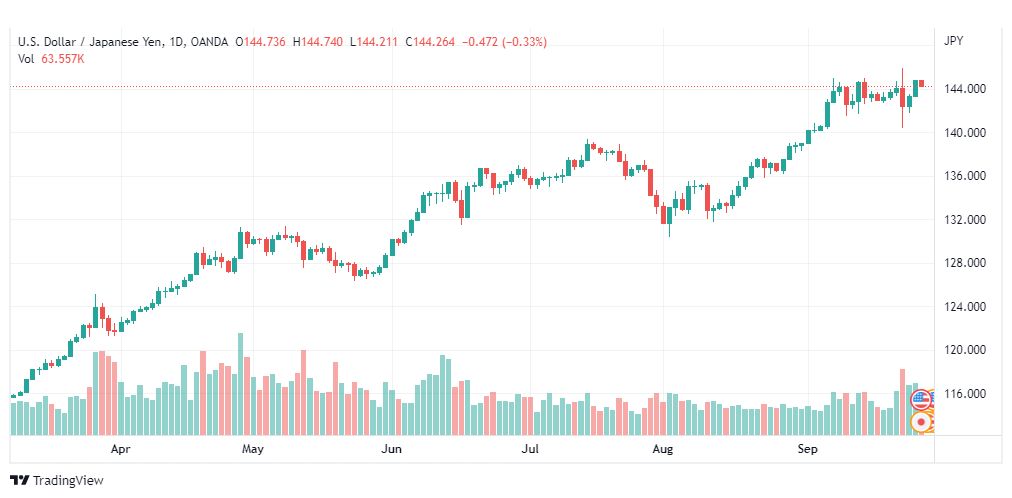 تحليل الدولار ين-USD-JPY-27-9-2022