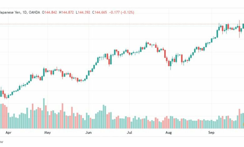 تحليل الدولار ين-USD-JPY-28-9-2022