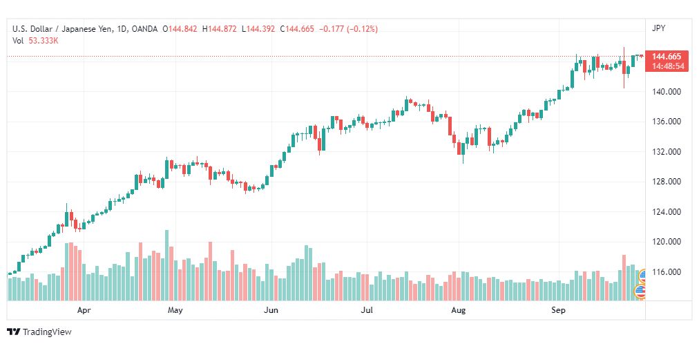 تحليل الدولار ين-USD-JPY-28-9-2022