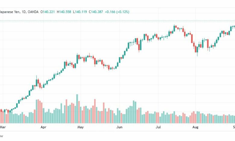 تحليل الدولار ين-USD-JPY-5-9-2022