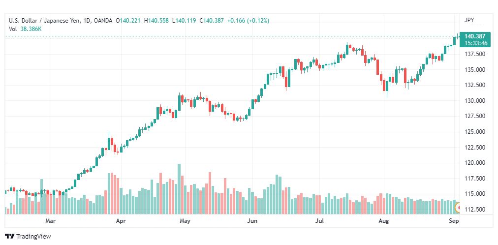 تحليل الدولار ين-USD-JPY-5-9-2022