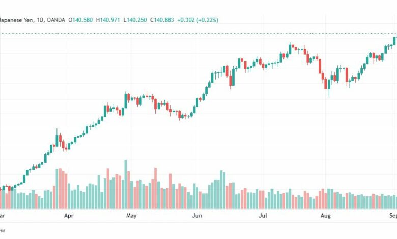 تحليل الدولار ين-USD-JPY-6-9-2022