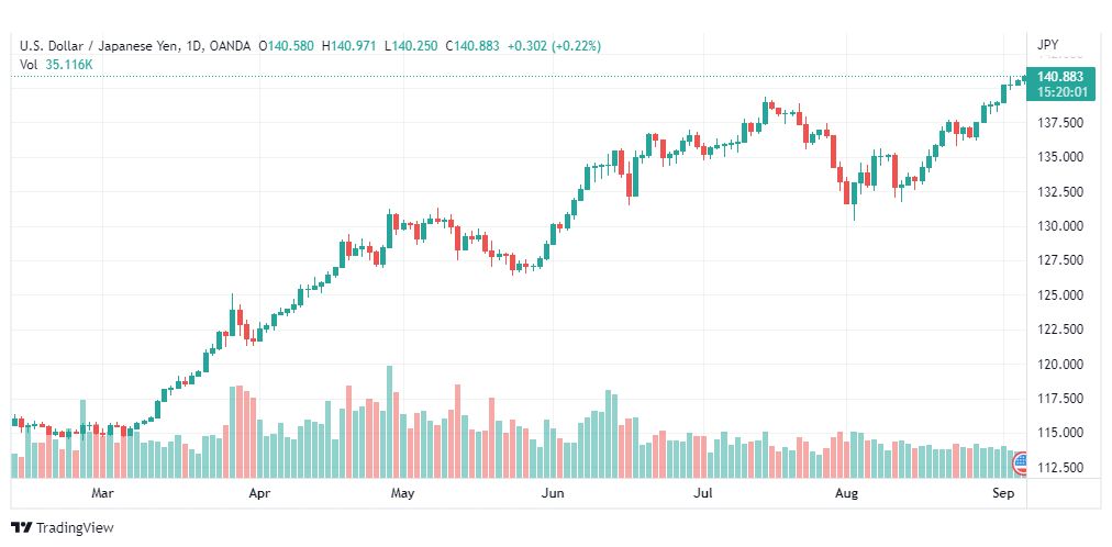 تحليل الدولار ين-USD-JPY-6-9-2022