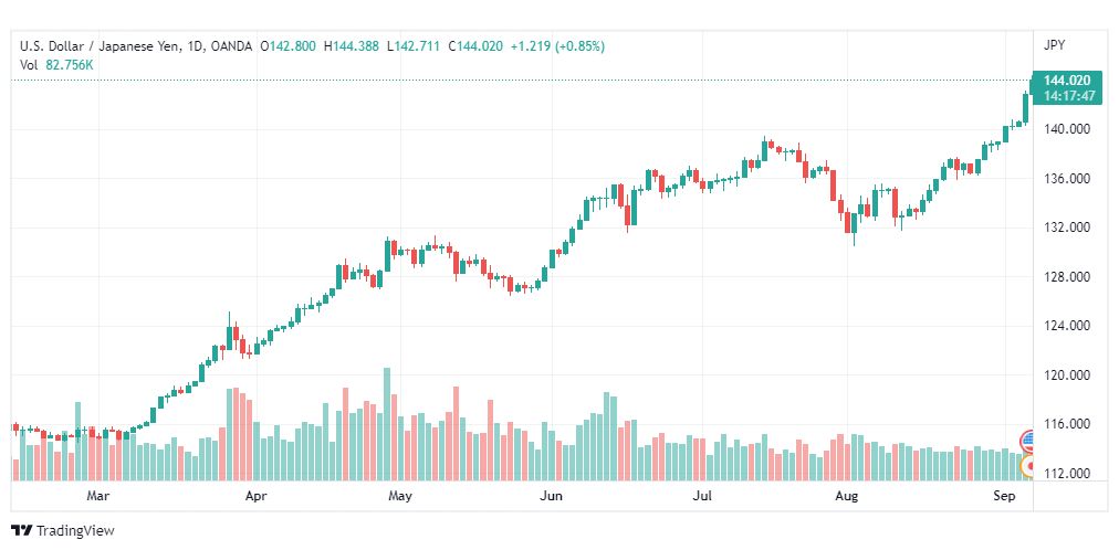 تحليل الدولار ين-USD-JPY-7-9-2022