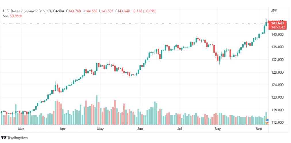 تحليل الدولار ين-USD-JPY-8-9-2022