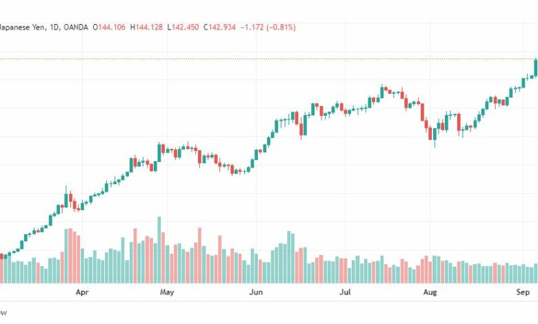 تحليل الدولار ين-USD-JPY-9-9-2022