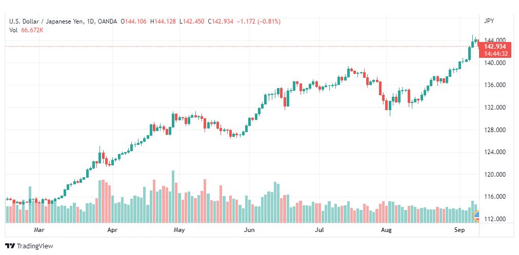 تحليل الدولار ين-USD-JPY-9-9-2022