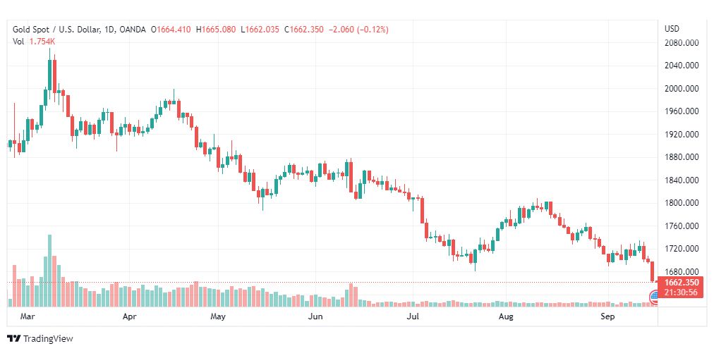 تحليل الذهب-XAUUSD-GOLD-16-9-2022