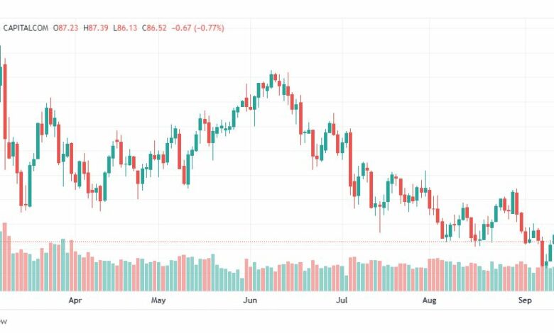 تحليل النفط-CRUDE-OIL-14-9-2022