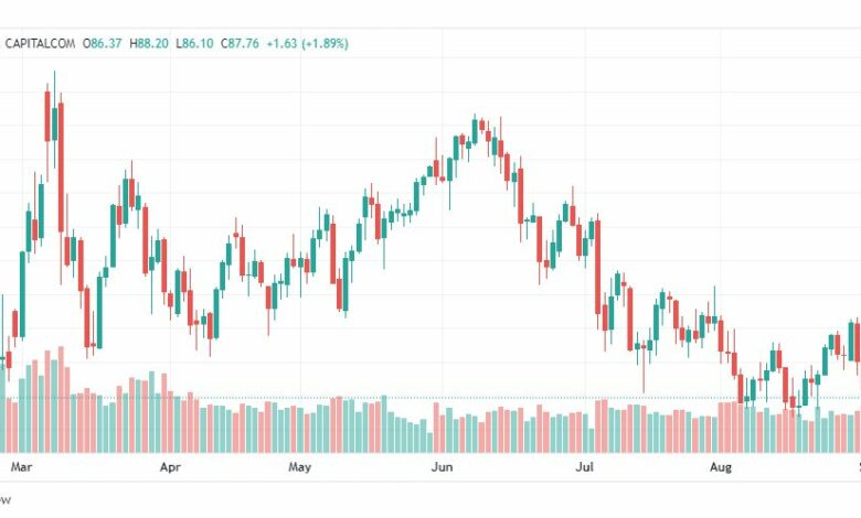تحليل النفط-CRUDE-OIL-2-9-2022