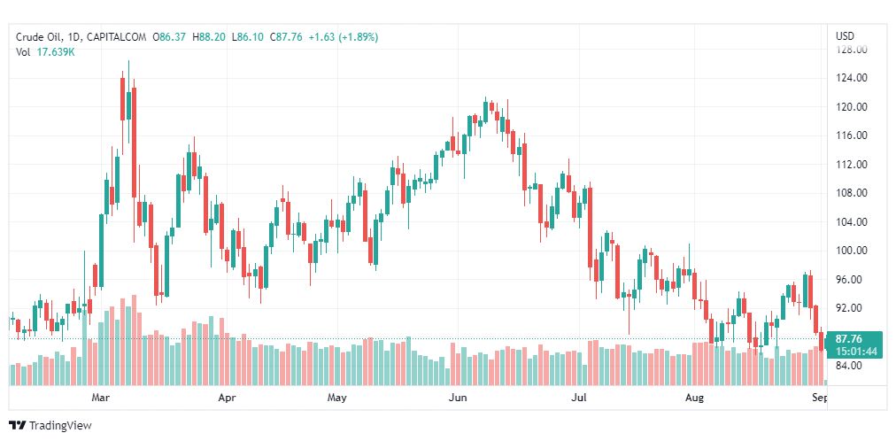 تحليل النفط-CRUDE-OIL-2-9-2022