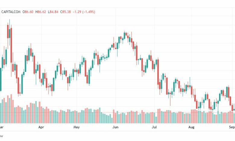 تحليل النفط-CRUDE-OIL-7-9-2022