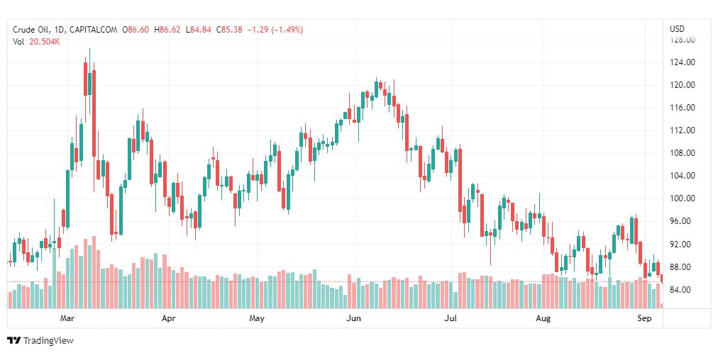 تحليل النفط-CRUDE-OIL-7-9-2022