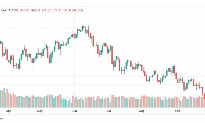 تحليل النفط الخام-CRUDE-OIL-28-9-2022