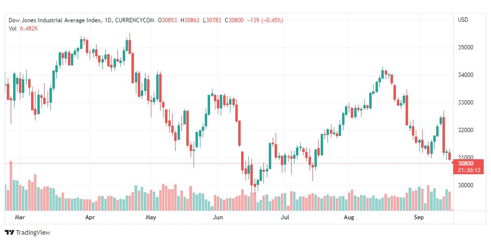 تحليل داو جونز-DOWJONES-US30-16-9-2022