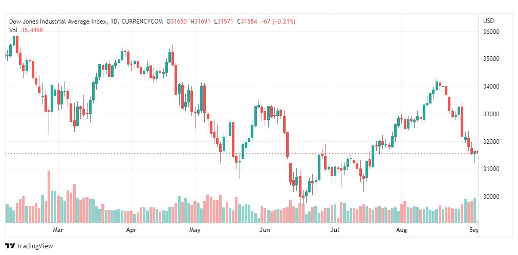 تحليل داو جونز-US30-DOWJONES-2-9-2022